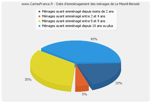 Date d'emménagement des ménages de Le Mesnil-Benoist